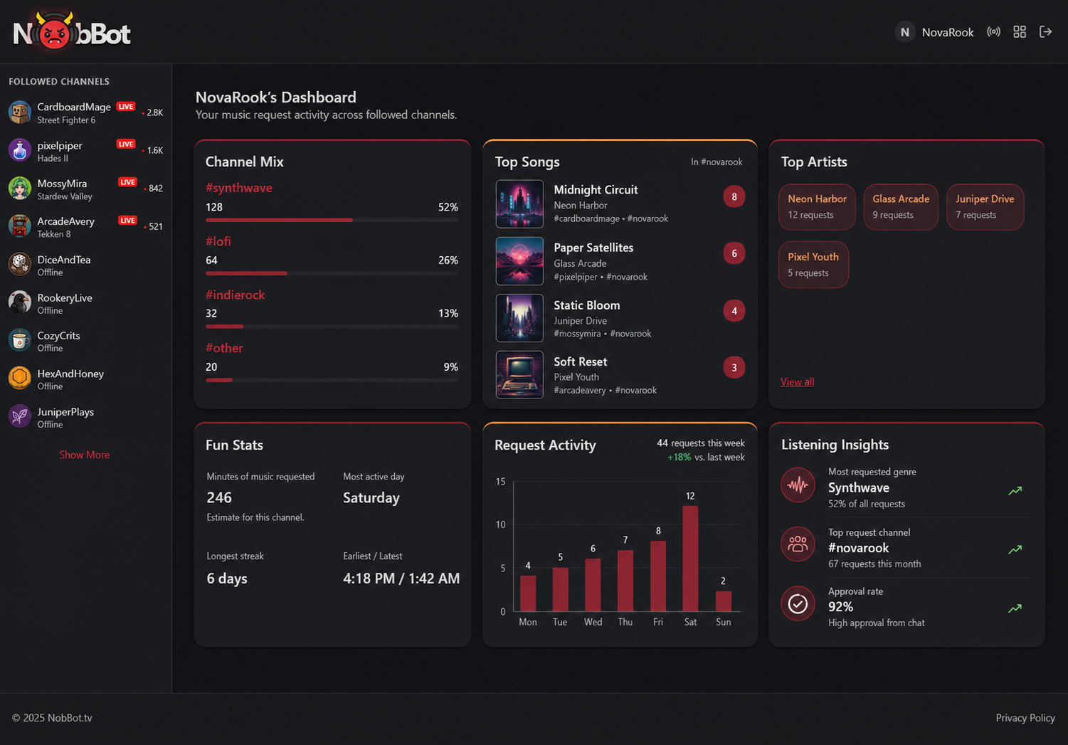NobBot analytics dashboard showing channel mix, top songs, artists, request activity, and listening insights